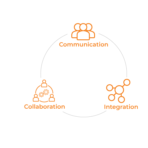 Triangle graphic with icons of communication, collaboration, and integration